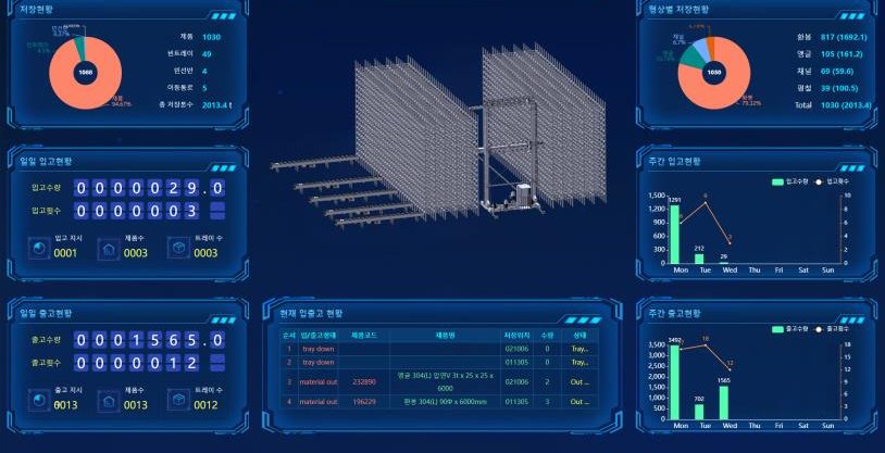 Kinkalteck warehouse management dashboard showing storage use and throughput
